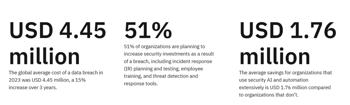 Graphic with statistics on cyber security breach